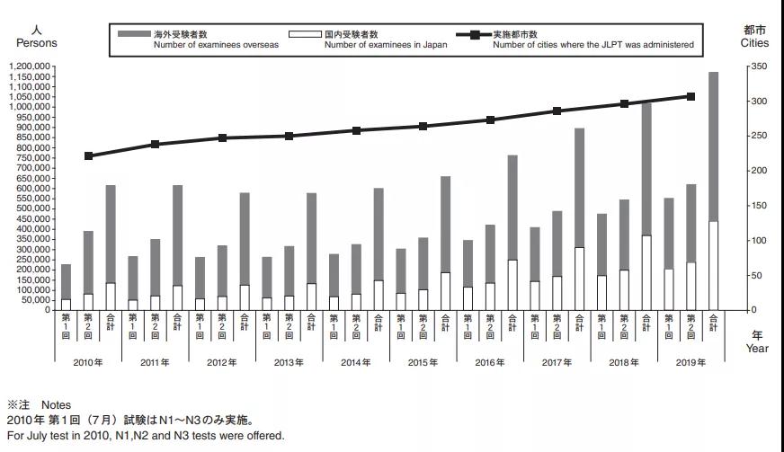【歐亞外語】日語能力考有多少人考？合格率又有多少？