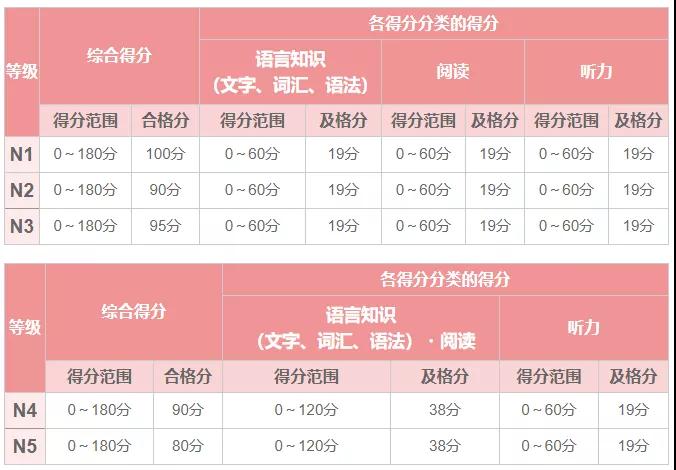 【歐亞外語】日語能力考有多少人考？合格率又有多少？